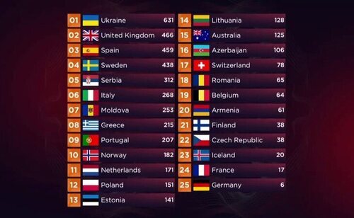 Resultados votaciones Eurovisión 2022