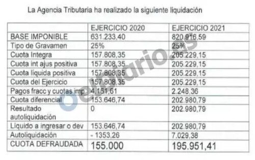 Cuadro liquidación empresa de Alberto González Amador